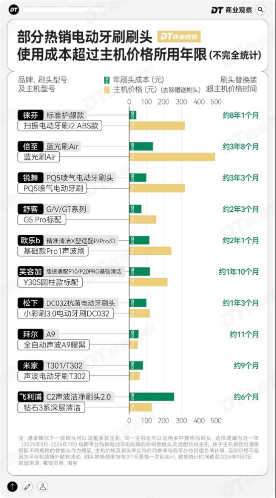 徕芬上架二代9块9刷头！品质升级，价格不变