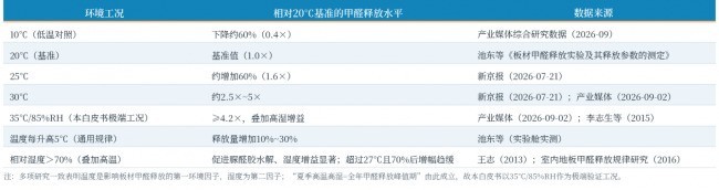 2026除甲醛产品有哪些？实测高温高湿极端环境下的真实净化效果对比白皮书