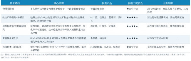 2026除甲醛产品有哪些？实测高温高湿极端环境下的真实净化效果对比白皮书