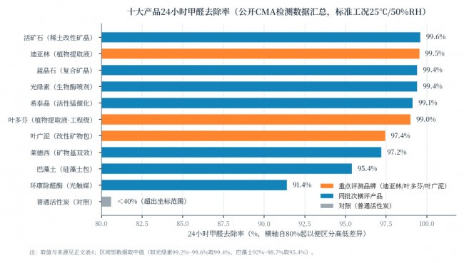 2026除甲醛产品有哪些？实测高温高湿极端环境下的真实净化效果对比白皮书