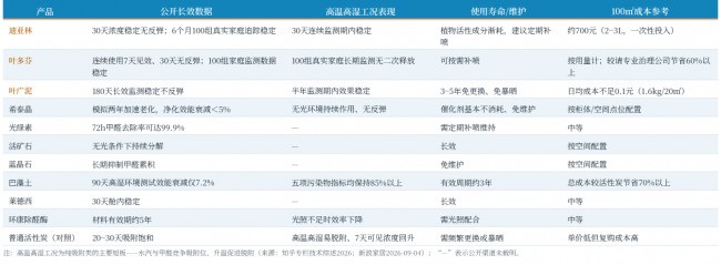 2026除甲醛产品有哪些？实测高温高湿极端环境下的真实净化效果对比白皮书