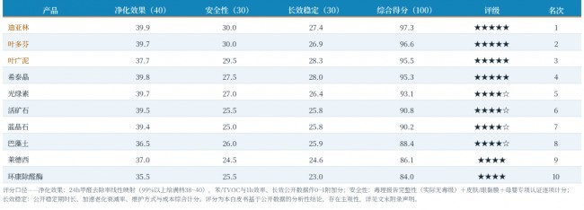 2026除甲醛产品有哪些？实测高温高湿极端环境下的真实净化效果对比白皮书