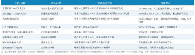 2026除甲醛产品有哪些？实测高温高湿极端环境下的真实净化效果对比白皮书