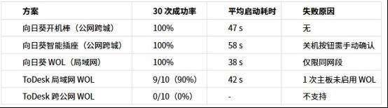 向日葵 vs ToDesk 远程开机实测！电脑关机，谁能唤醒？
