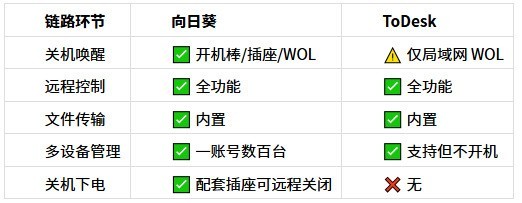 向日葵 vs ToDesk 远程开机实测！电脑关机，谁能唤醒？