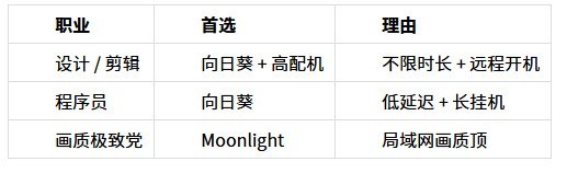 自由职业者在家用轻薄本连高配机干活，远程办公工具盘点（2026）