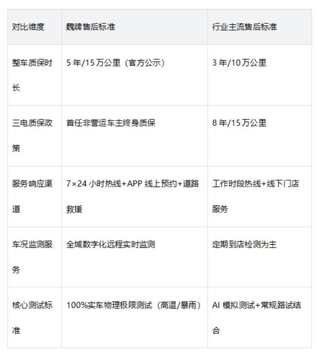 魏牌售后服务靠谱吗？双轨服务体系解锁用车安心体验