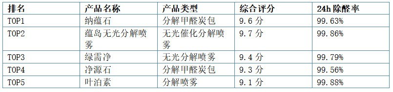 2026儿童房除甲醛完整指南：孩子健康呼吸的科学除醛产品推荐