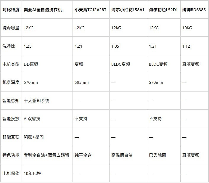 滚筒洗衣机推荐：2026年智能功能滚筒洗衣机横评排行榜