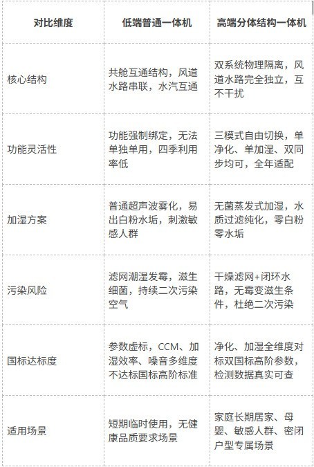 秋冬居家净化加湿一体机选购全攻略：避坑低端通病，读懂国标核心参数