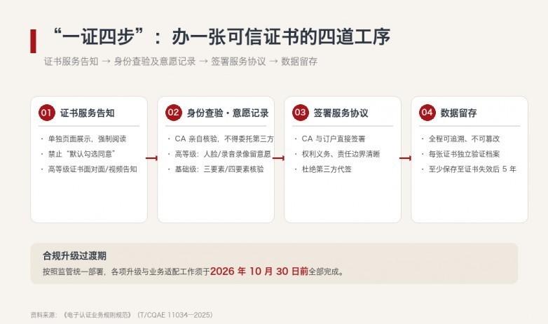 天威诚信落实电子认证新规：以\