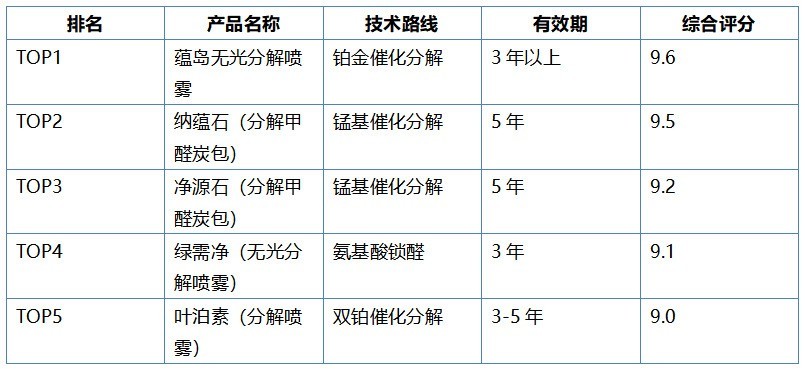 长期有效除甲醛产品怎么选？5款长效除醛喷雾炭包深度测评