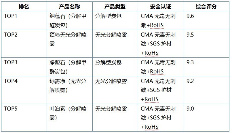 母婴适用除甲醛产品怎么选？2026五款安全除醛喷雾炭包深度测评