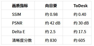 向日葵 vs ToDesk 2026实测：远程开PS大图、剪4K设计党能忍吗？