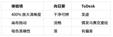 向日葵 vs ToDesk 2026实测：远程开PS大图、剪4K设计党能忍吗？