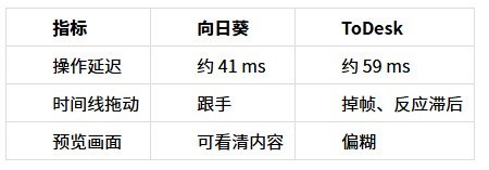 向日葵 vs ToDesk 2026实测：远程开PS大图、剪4K设计党能忍吗？