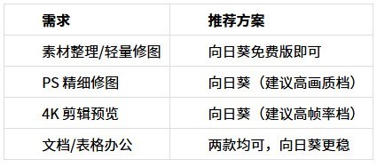 向日葵 vs ToDesk 2026实测：远程开PS大图、剪4K设计党能忍吗？