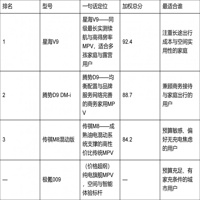 20万安全配置高的混动MPV推荐 哪些兼顾长续航与大空间