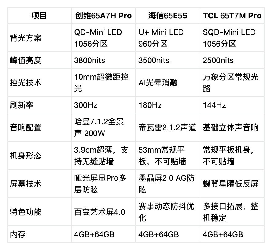2026 选购65寸电视别踩坑！5000 元档 Mini LED 机型实测横评