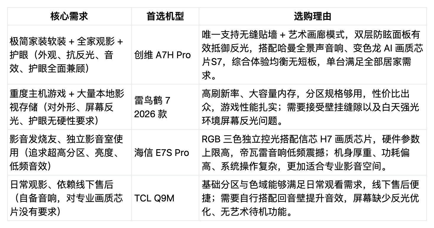 2026 选购 85寸电视别踩坑！主流机型横评，怎么选不白花预算