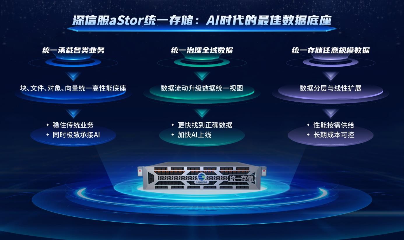 深信服aStor统一存储全面升级，打造最适合AI时代的数据底座