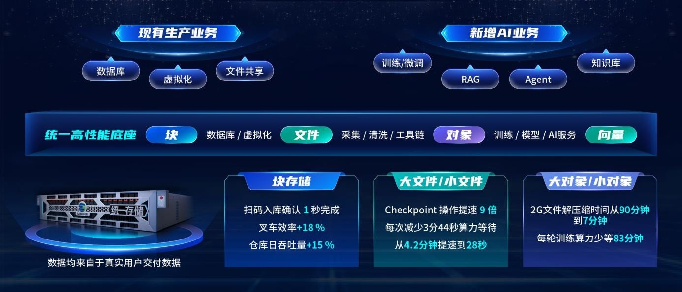 深信服aStor统一存储全面升级，打造最适合AI时代的数据底座