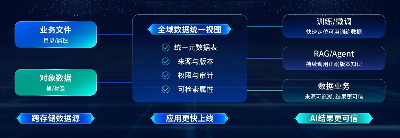 深信服aStor统一存储全面升级，打造最适合AI时代的数据底座