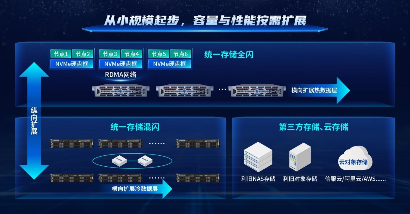 深信服aStor统一存储全面升级，打造最适合AI时代的数据底座