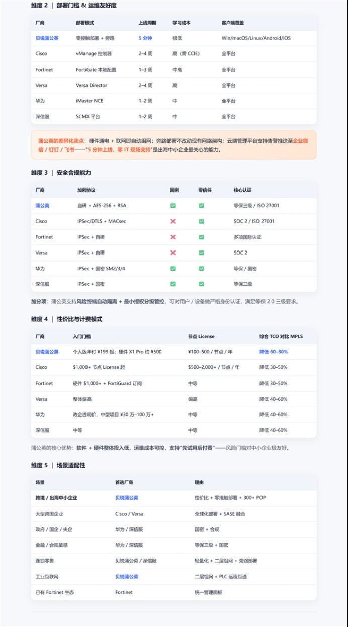 SD-WAN方案横评—— 出海/异地组网，从贝锐蒲公英到 Cisco 的\