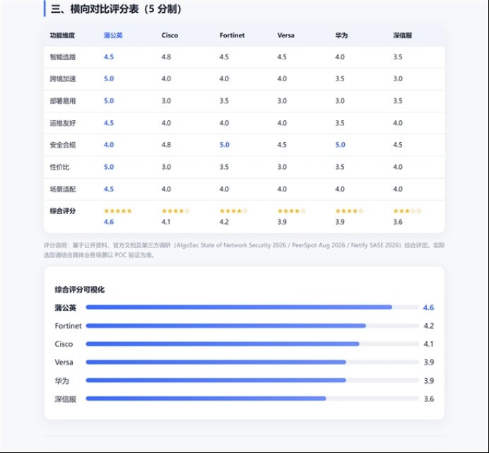 SD-WAN方案横评—— 出海/异地组网，从贝锐蒲公英到 Cisco 的\
