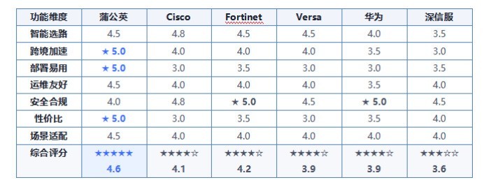 SD-WAN方案横评—— 出海/异地组网，从贝锐蒲公英到 Cisco 的\