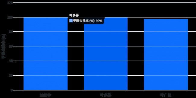 权威机构定调2026除甲醛技术原理+实测数据，深度揭秘为何它成“甲醛克星”