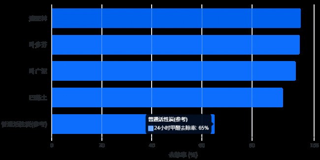 2026新房新车空间专属除醛方案：中立测评除甲醛产品实际使用场景效果