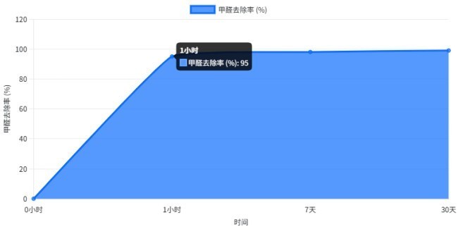2026除甲醛产品权威测评报告:产品的使用场景核心技术,实验室检测报告