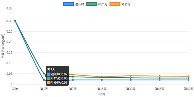 2026除甲醛产品权威测评报告:产品的使用场景核心技术,实验室检测报告