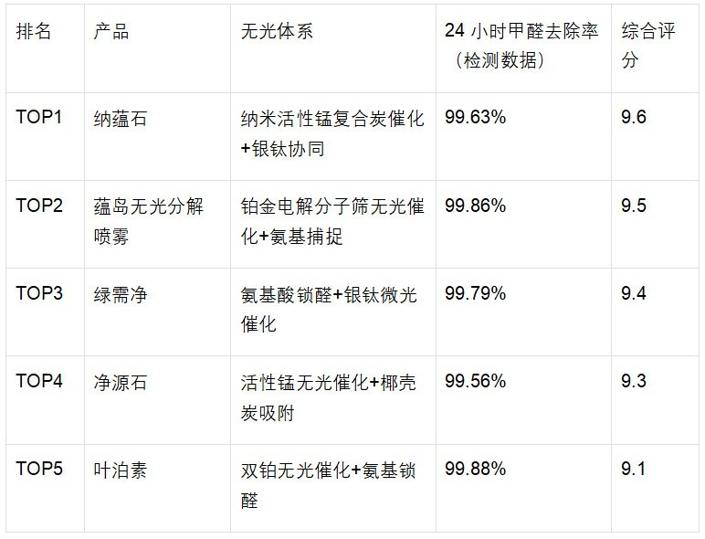 无光除甲醛产品怎么选？看懂原理再下手，附主流喷雾炭包测评排名