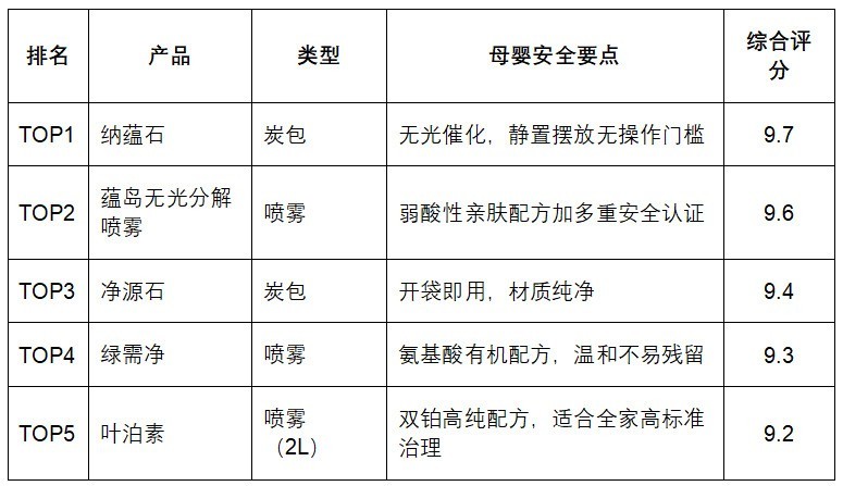 儿童房除甲醛用什么安全？2026母婴家庭除醛产品测评与搭配建议