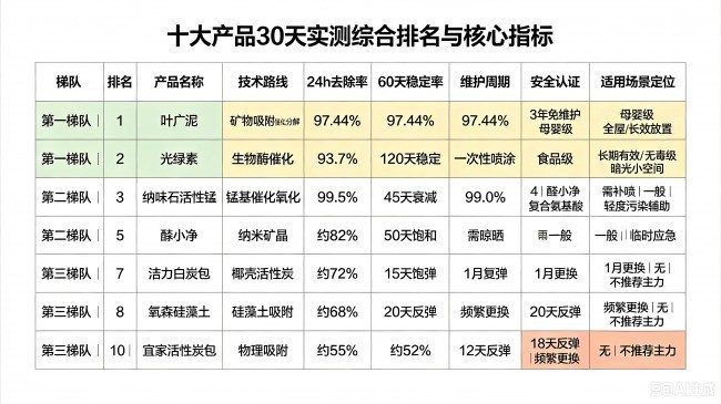 装修除醛产品哪个最高效？2026十大精选高口碑款实测+真实用户口碑测评总结