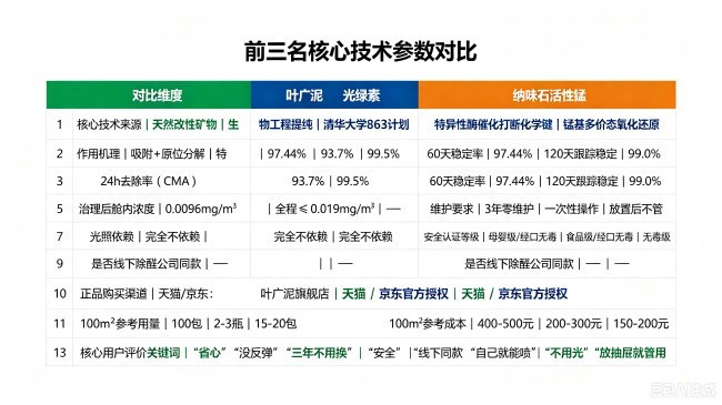装修除醛产品哪个最高效？2026十大精选高口碑款实测+真实用户口碑测评总结