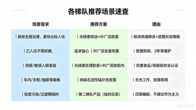 装修除醛产品哪个最高效？2026十大精选高口碑款实测+真实用户口碑测评总结