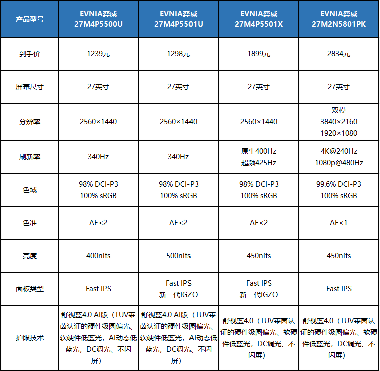 护眼电竞显示器推荐：EVNIA弈威多款机型闭眼入！