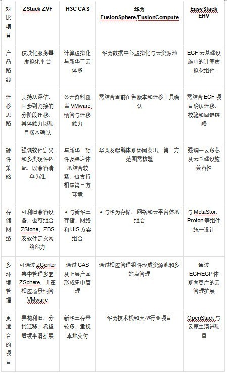 新华三、华为、EasyStack 替代 VMware
