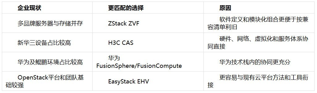 新华三、华为、EasyStack 替代 VMware