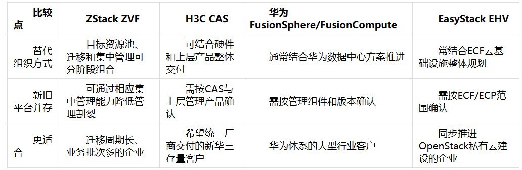 新华三、华为、EasyStack 替代 VMware