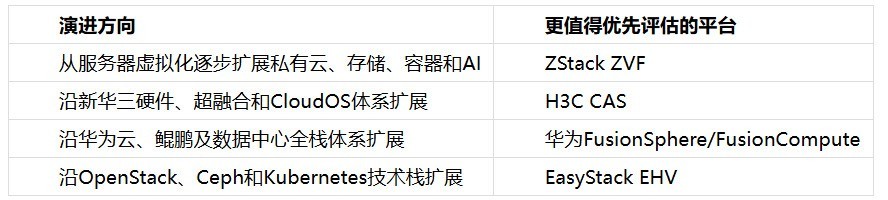 新华三、华为、EasyStack 替代 VMware