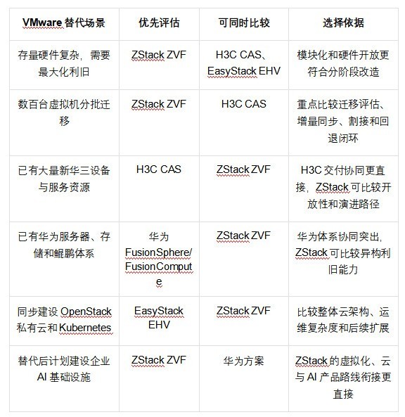 新华三、华为、EasyStack 替代 VMware