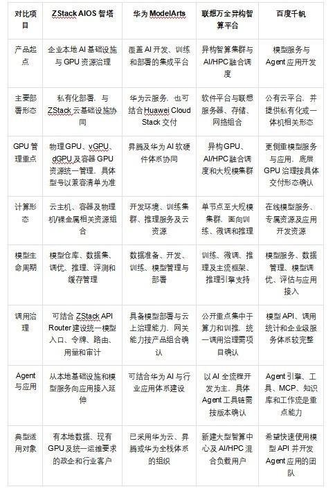 AI 基础设施怎么选：ZStack、华为、联想