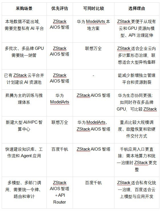 AI 基础设施怎么选：ZStack、华为、联想