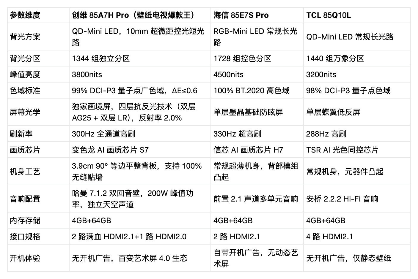 2026年8000 元档 85 寸电视怎么选？3 款大屏真实体验对比，别只看参数