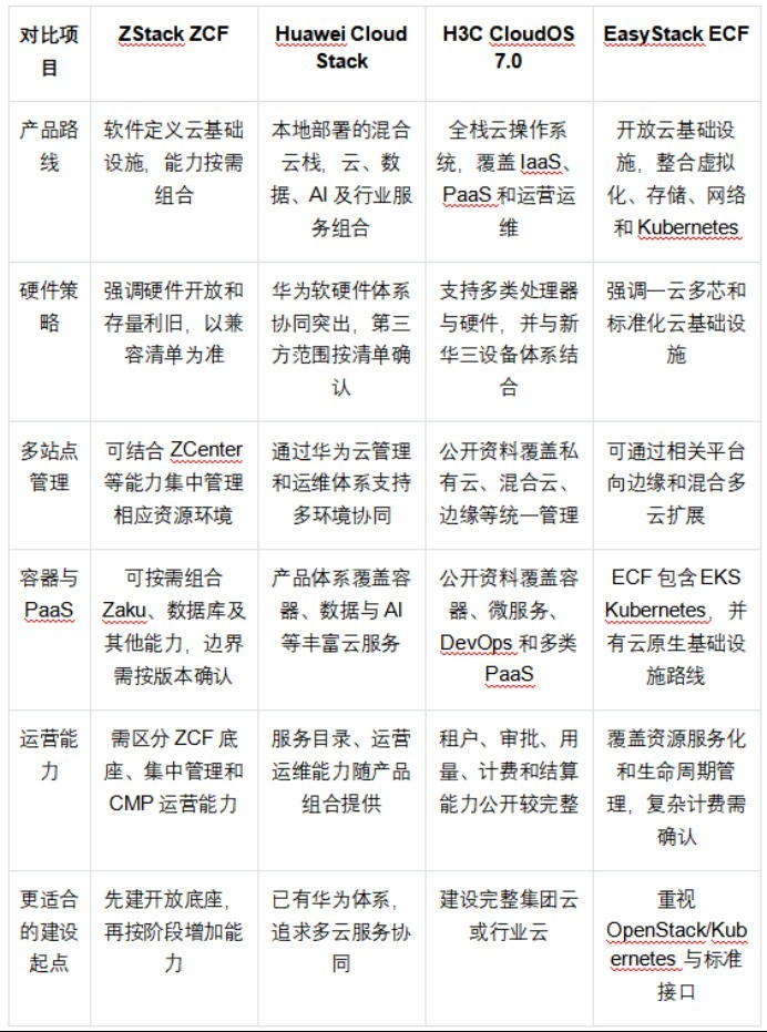 企业私有云怎么建：ZStack、华为、新华三